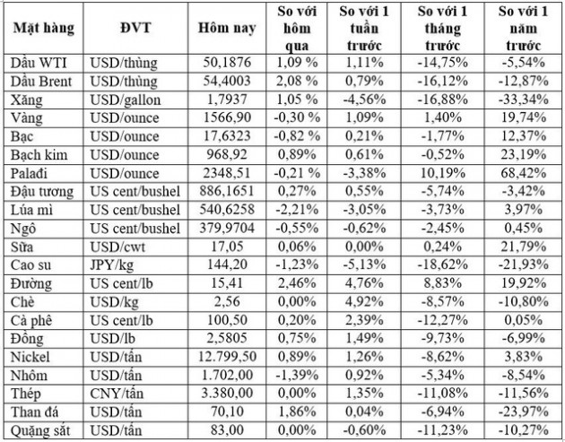 Thị trường ngày 12/02: Dầu, kim loại cơ bản, quặng sắt bật tăng, vàng đảo chiều giảm - Ảnh 1.