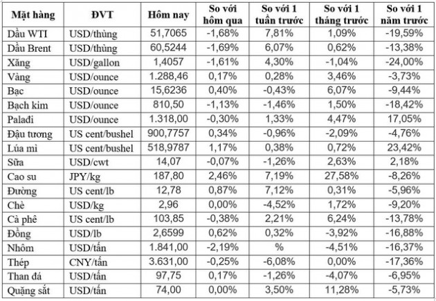 Thị trường ngày 12/1: Dầu giảm 2% sau 9 phiên tăng liên tiếp, cao su và đường vẫn tăng giá - Ảnh 1.