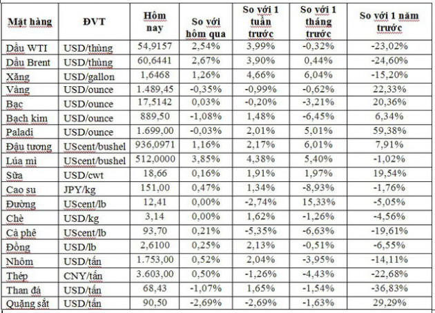 Thị trường ngày 12/10: Giá dầu tăng vọt, vàng giảm hơn 1%, cà phê biến động trái chiều - Ảnh 1.