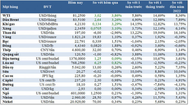 Thị trường ngày 12/11: Giá dầu tăng 4%, nickel tăng vọt, vàng, cà phê, ngũ cốc đều tăng - Ảnh 1.