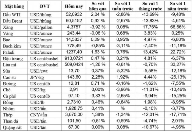 Thị trường ngày 12/12: Dầu, kim loại tăng trong khi vàng ổn định - Ảnh 1.