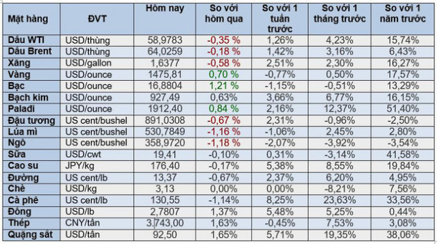 Thị trường ngày 12/12: Giá vàng, đồng, quặng sắt, cà phê đồng loạt tăng cao, dầu giảm gần 1% - Ảnh 1.