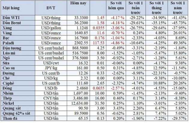 Thị trường ngày 12/3: Giá dầu lao dốc 4% do chứng khoán ngập sắc đỏ, vàng giảm theo - Ảnh 2.