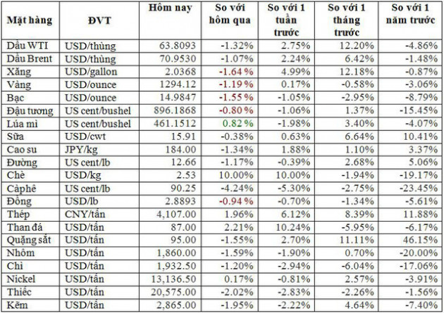 Thị trường ngày 12/4: Giá dầu và vàng giảm, thép tiếp tục tăng mạnh, cà phê thấp nhất 13 năm - Ảnh 3.