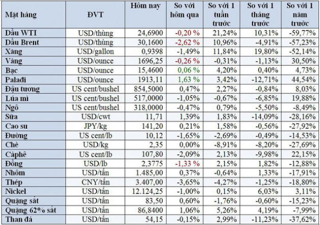 Thị trường ngày 12/5: Giá dầu giảm vì lo sợ làn sóng Covid-19 thứ hai, giá thép, đồng và đậu tương tăng mạnh - Ảnh 2.