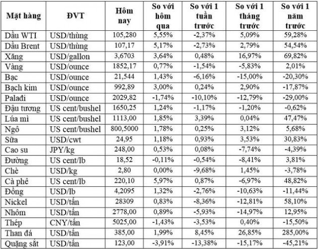 Thị trường ngày 12/5: Giá dầu, quặng sắt tăng vọt hơn 5%, cà phê tăng gần 8% - Ảnh 1.