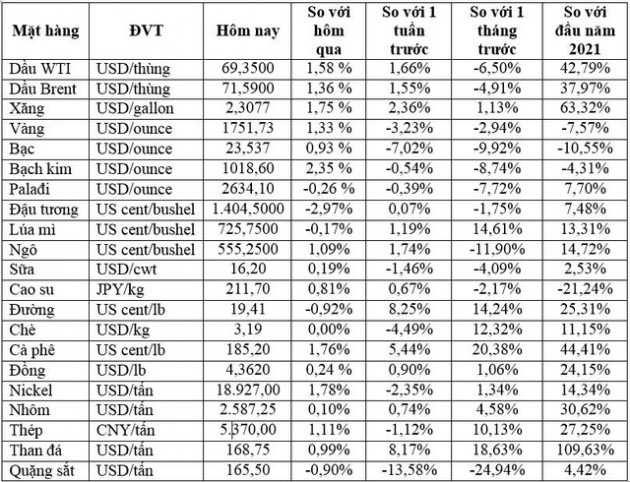 Thị trường ngày 12/8: Giá dầu và vàng tăng, quặng sắt phục hồi gần 4% - Ảnh 1.