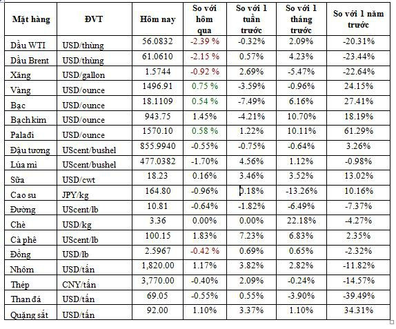 Thị trường ngày 12/9: Dầu “bốc hơi” gần 3%, vàng bật tăng, Palađi cao nhất 2 tháng - Ảnh 1.