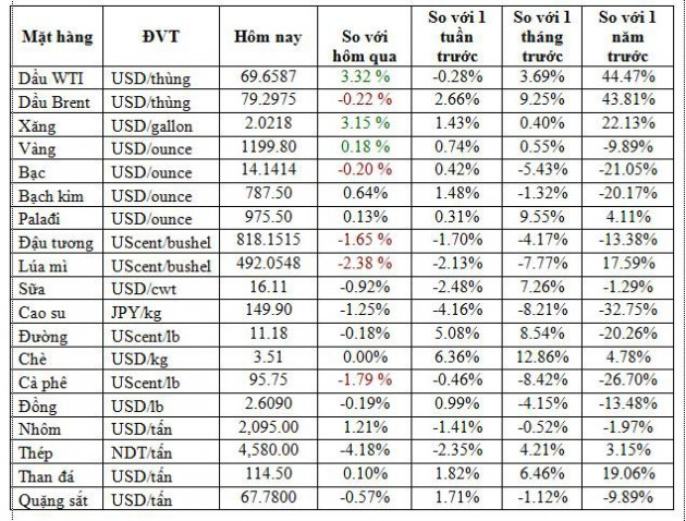 Thị trường ngày 12/9: Giá dầu lại tăng mạnh, giá thép lao dốc mất hơn 4% - Ảnh 1.