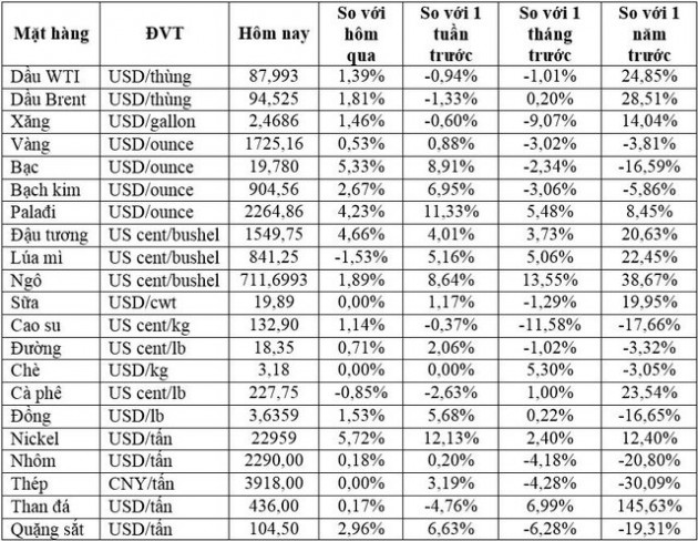 Thị trường ngày 13/09: Giá dầu, vàng, bạc, đồng tăng, đậu tương và ngô cao nhất trong hơn 2 tháng - Ảnh 1.