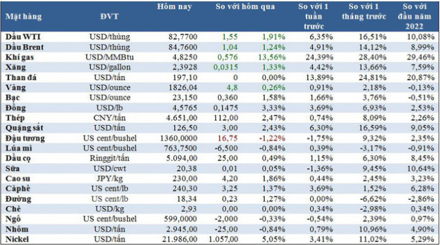 Thị trường ngày 13/1: Giá dầu, vàng, sắt thép đều tăng, nickel và cà phê cao kỷ lục - Ảnh 1.