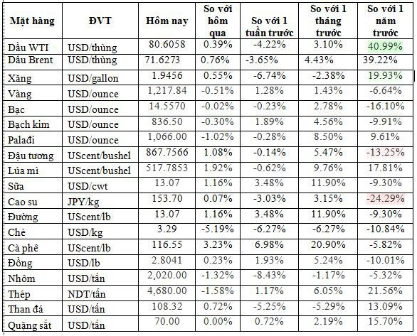 Thị trường ngày 13/10: Giá dầu hồi phục trở lại, giá phân bón tại Trung Quốc tăng cao - Ảnh 1.