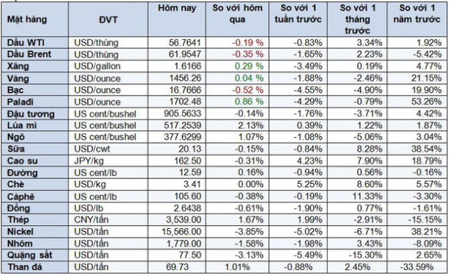 Thị trường ngày 13/11: Giá dầu và vàng tiếp đà giảm, sắt thép đảo chiều tăng - Ảnh 1.