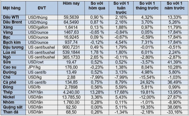 Thị trường ngày 13/12: Vàng tuột khỏi mức cao hơn 1 tháng, dầu và cao su bật tăng mạnh nhờ lạc quan vào thương mại Mỹ-Trung - Ảnh 1.