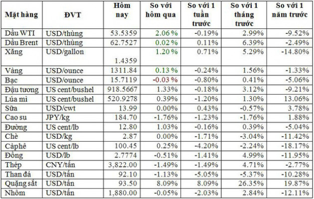 Thị trường ngày 13/2: Giá dầu, vàng, cao su, ngũ cốc đảo chiều tăng - Ảnh 1.