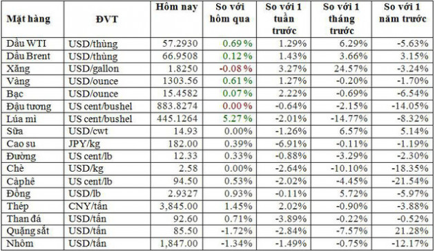 Thị trường ngày 13/3: Giá dầu tăng vì bất lợi về nguồn cung, đồng và kẽm lập đỉnh cao 7 tháng - Ảnh 1.