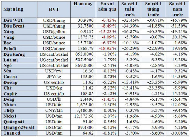 Thị trường ngày 13/3: Giá dầu tiếp tục lao dốc 7%, vàng mất hơn 4% - Ảnh 2.