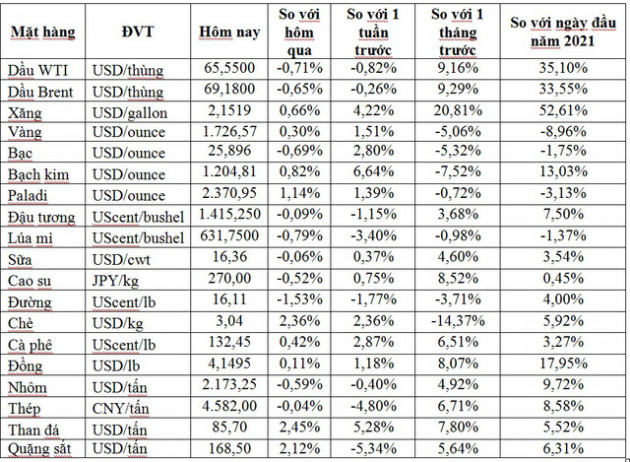 Thị trường ngày 13/3: Giá vàng tăng trở lại, dầu lên sát 70 USD/thùng, cao su tăng phiên thứ 8 liên tiếp - Ảnh 1.