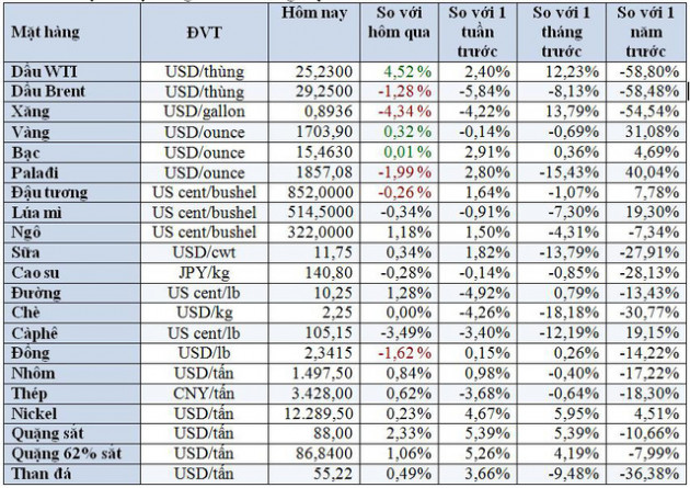 Thị trường ngày 13/5: Giá dầu đảo chiều tăng vọt gần 7%, các hàng hóa khác cũng đồng loạt tăng cao - Ảnh 1.