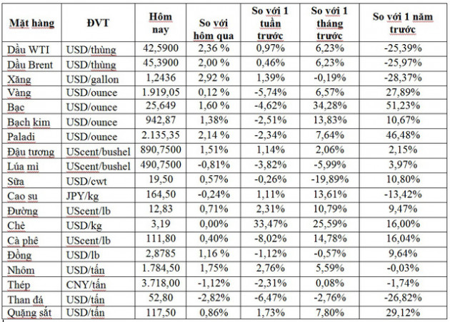 Thị trường ngày 13/8: Giá dầu bật tăng hơn 2%, vàng đảo chiều tăng cao - Ảnh 1.