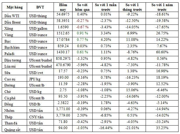 Thị trường ngày 13/8: Vàng lại vượt ngưỡng 1500 USD/ounce, cao su bất ngờ tăng gần 10% - Ảnh 1.