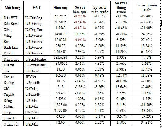 Thị trường ngày 13/9: Dầu tiếp tục “lún” sâu, quặng sắt nhảy vọt 4%, palađi đạt mức cao kỷ lục - Ảnh 1.