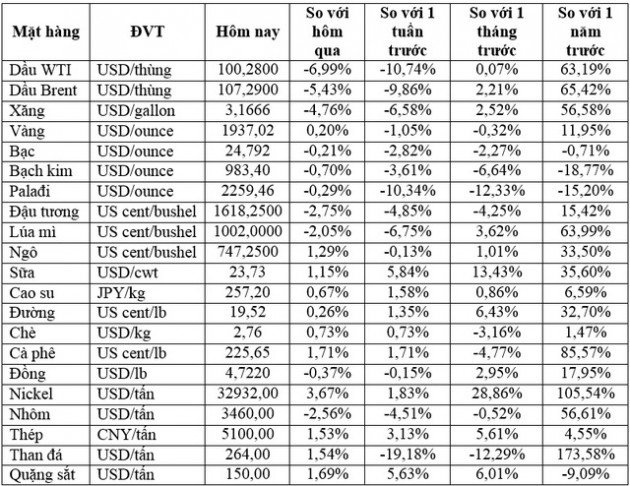 Thị trường ngày 1/4: Giá dầu giảm 7%, nhôm có quý tăng mạnh nhất kể từ năm 1988 - Ảnh 1.