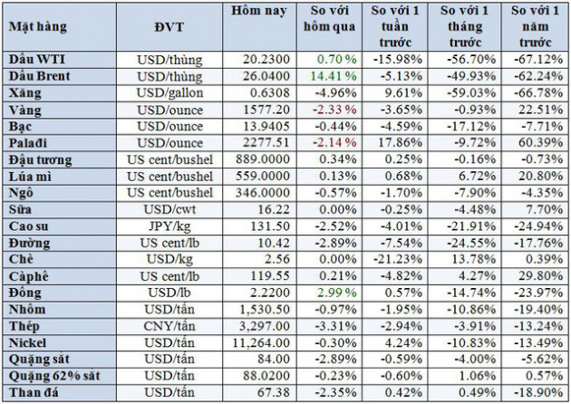 Thị trường ngày 1/4: Giá vàng giảm hơn 2% do đồng USD tăng mạnh; đồng, quặng sắt, cà phê cùng tăng - Ảnh 1.