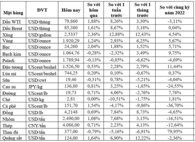 Thị trường ngày 14/1: Giá dầu vẫn tăng mạnh, thép, đường, cà phê và đậu tương đồng loạt tăng, quặng sắt cao nhất 17 tháng - Ảnh 1.
