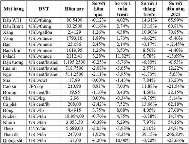 Thị trường ngày 14/10: Giá vàng tăng 2%, dầu và các mặt hàng nông sản đồng loạt giảm - Ảnh 1.