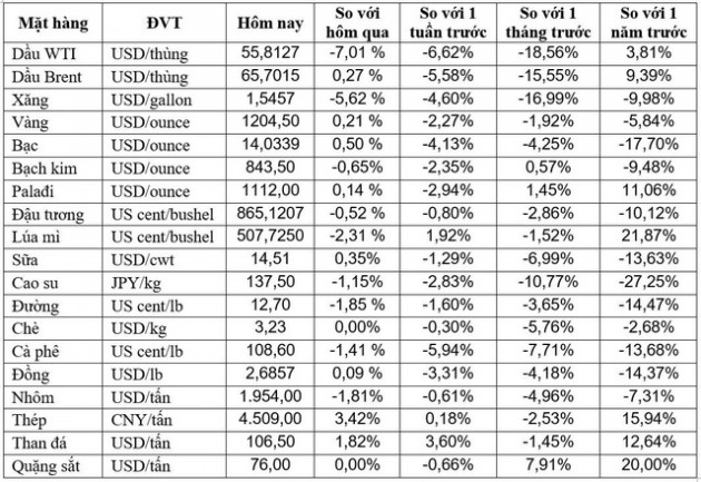 Thị trường ngày 14/11: Giá dầu bốc hơi hơn 7% sau 1 đêm, mức giảm mạnh nhất trong hơn 3 năm - Ảnh 1.