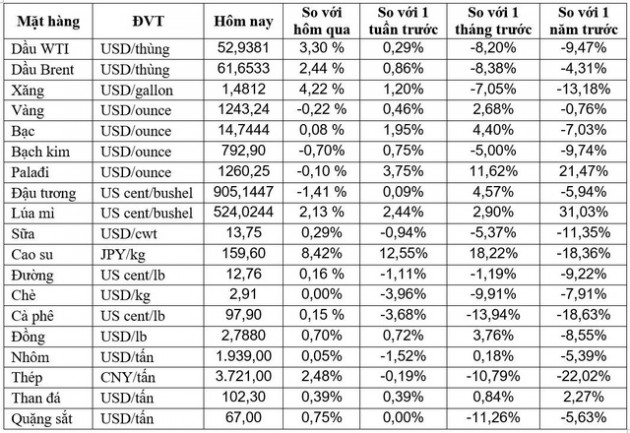 Thị trường ngày 14/12: Dầu tăng giá, cao su cao nhất 7 tuần - Ảnh 1.