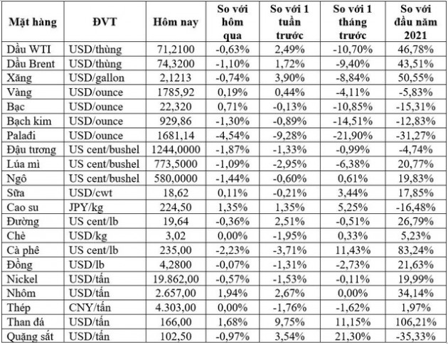 Thị trường ngày 14/12: Giá dầu giảm, vàng, quặng sắt, cao su đồng loạt tăng - Ảnh 1.