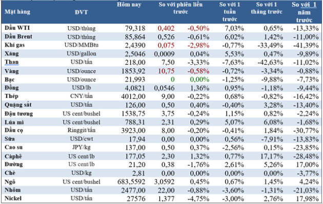 Thị trường ngày 14/2: Dầu tăng, giá vàng, sắt thép, khí đốt cùng lao dốc - Ảnh 2.