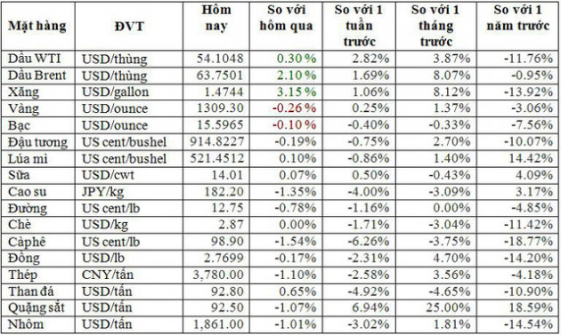 Thị trường ngày 14/2: Giá dầu và vàng cùng tăng, hoa tiêu thụ mạnh - Ảnh 2.