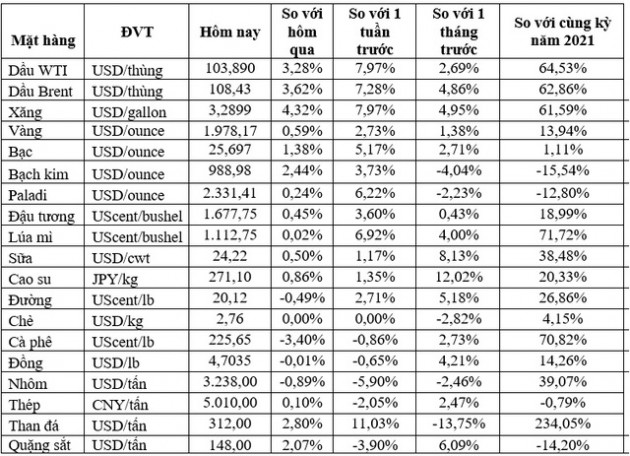 Thị trường ngày 14/4: Giá dầu tăng vọt 4%, vàng và kẽm cao nhất 1 tháng - Ảnh 1.