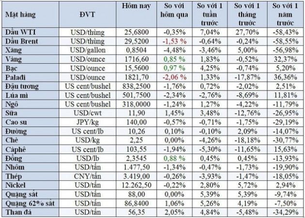 Thị trường ngày 14/5: Giá dầu giảm hơn 2%, quặng sắt cao nhất 9,5 tháng - Ảnh 1.