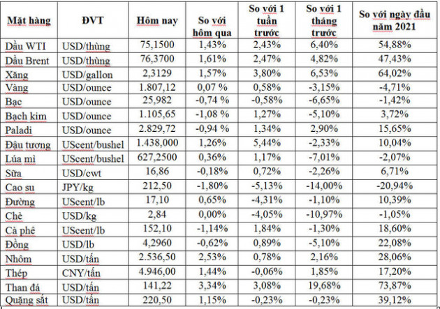 Thị trường ngày 14/7: Giá dầu tăng gần 2%, vàng ổn định, cao su thấp nhất 8 tháng - Ảnh 1.