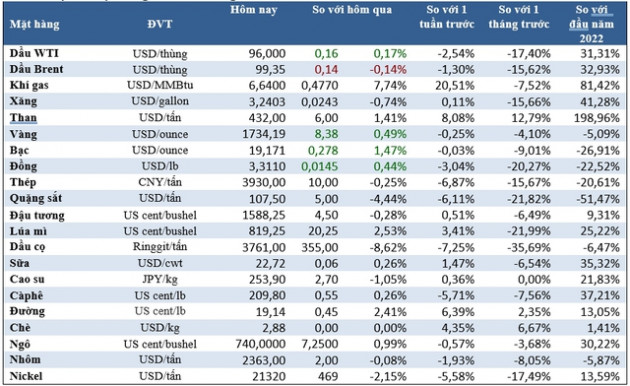 Thị trường ngày 14/7: Giá dầu, vàng và thép tăng nhưng đồng thấp nhất 20 tháng, bông và dầu cọ chạm ‘đáy’ 1 năm - Ảnh 1.