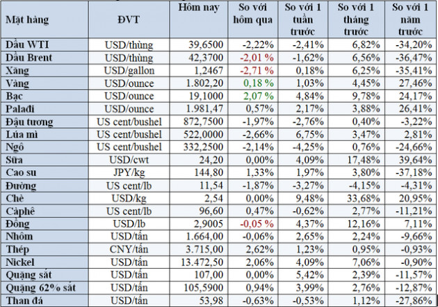 Thị trường ngày 14/7: Giá vàng vượt 1.800 USD/ounce, đồng lập đỉnh 2 năm, quặng sắt cao nhất 1 năm - Ảnh 1.