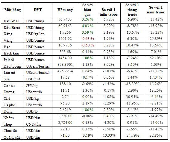 Thị trường ngày 14/8: Dầu bật tăng gần 5%, vàng quay đầu giảm - Ảnh 2.