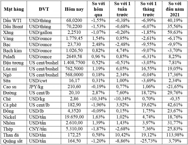 Thị trường ngày 14/8: Giá vàng tăng, dầu giảm, đường cao nhất 4,5 năm, lúa mì cao nhất 8,5 năm - Ảnh 1.