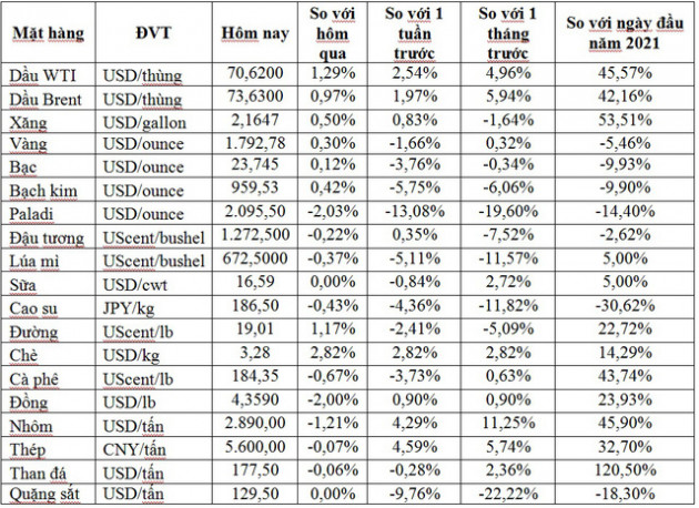 Thị trường ngày 14/9: Giá dầu cao nhất 6 tuần, vàng tăng trong khi thép, quặng sắt, cao su,... đồng loạt giảm - Ảnh 1.