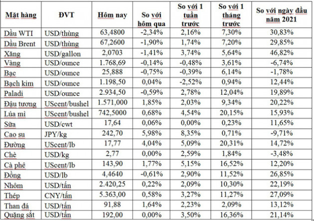 Thị trường ngày 1/5: Giá dầu, vàng, thép, quặng sắt đồng loạt giảm, palađi vượt ngưỡng 3.000 USD/ounce - Ảnh 1.