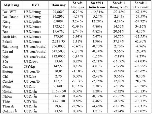 Thị trường ngày 15/04: Giá dầu giảm mạnh hơn 10%, vàng tăng lên đỉnh 7,5 năm - Ảnh 1.