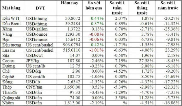 Thị trường ngày 15/1: Dầu giảm hơn 2%, thép cao nhất 2 tháng - Ảnh 1.