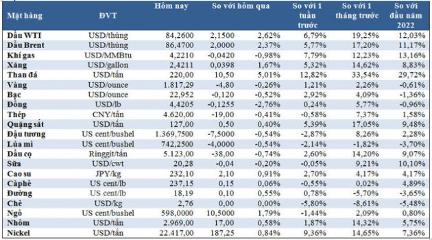 Thị trường ngày 15/1: Giá dầu tăng mạnh vượt 86 USD/thùng, nickel cao nhất 10 năm, vàng và sắt thép giảm - Ảnh 1.