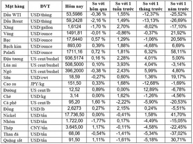 Thị trường ngày 15/10: Giá dầu đảo chiều sụt mạnh, palađi lập kỷ lục mới - Ảnh 1.