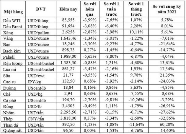 Thị trường ngày 15/10: Giá dầu, vàng và nhôm quay đầu giảm, khí tự nhiên thấp nhất gần 3 tháng