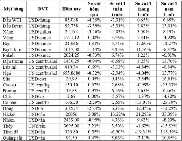 Thị trường ngày 15/11: Giá dầu giảm khoảng 3 USD, vàng tăng nhẹ, quặng sắt, cao su, đường đồng loạt tăng - Ảnh 1.